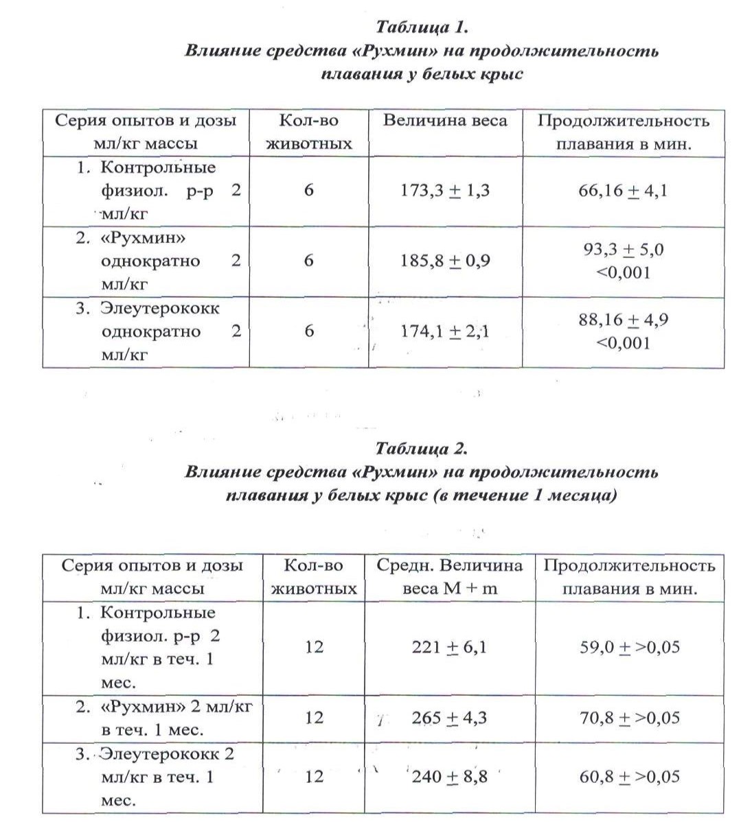 СРЕДСТВО «РУХМИН», ОБЛАДАЮЩЕЕ АДАПТОГЕННЫМИ И ОБЩЕУКРЕПЛЯЮЩИМИ СВОЙСТВАМИ