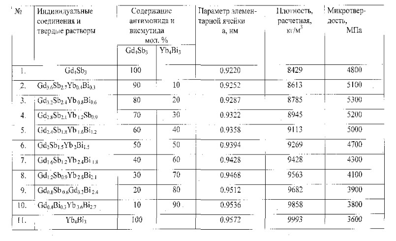 ТВЕРДЫЕ РАСТВОРЫ НА ОСНОВЕ АНТИМОНИДА ГАДОЛИНИЯ И ВИСМУТИДА ИТТЕРБИЯ.