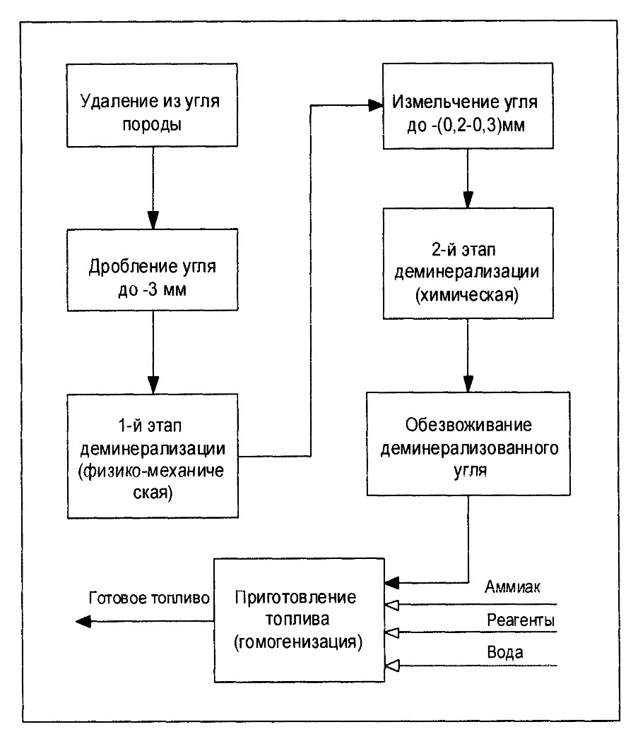 СПОСОБ ПОЛУЧЕНИЯ ВОДОУГОЛЬНОГО ТОПЛИВА