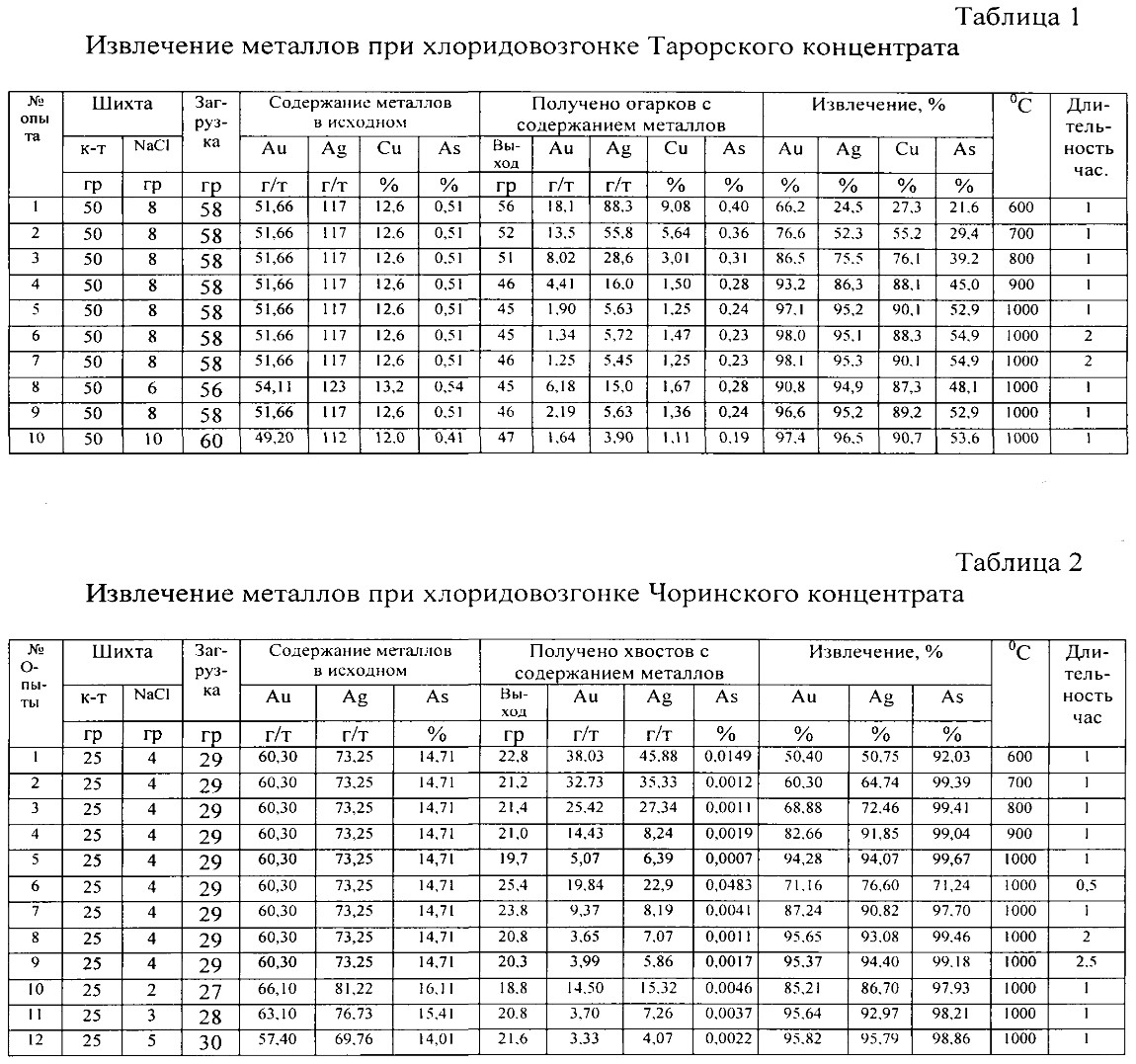 СПОСОБ ПЕРЕРАБОТКИ УПОРНЫХ ЗОЛОТОСОДЕРЖАЩИХ КОНЦЕНТРАТОВ