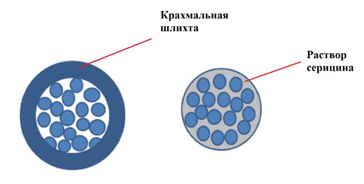 СПОСОБ КРАШЕНИЯ КОМПОЗИЦИОН-НЫХ ТЕКСТИЛЬНЫХ МАТЕРИАЛОВ