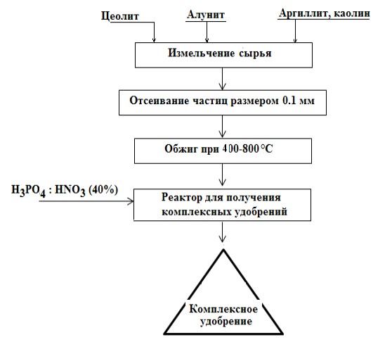 СПОСОБ ПОЛУЧЕНИЯ КОМПЛЕКСНЫХ УДОБРЕНИЙ.