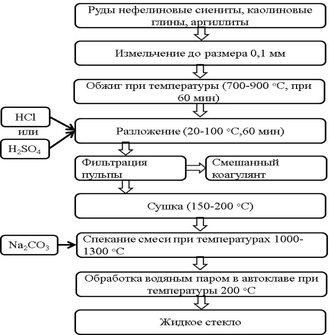 СПОСОБ ПОЛУЧЕНИЯ ЖИДКОГО СТЕКЛА ИЗ АЛЮМОСИЛИКАТНЫХ РУД.