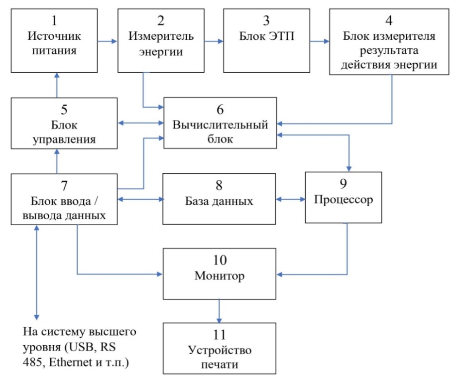 УСТРОЙСТВО ДЛЯ ОПРЕДЕЛЕНИЯ ЭФФЕКТИВНОСТИ ИСПОЛЬЗОВАНИЯ ЭНЕРГИИ В ЭНЕРГОТЕХНОЛОГИЧЕСКИХ ПРОЦЕССАХ.