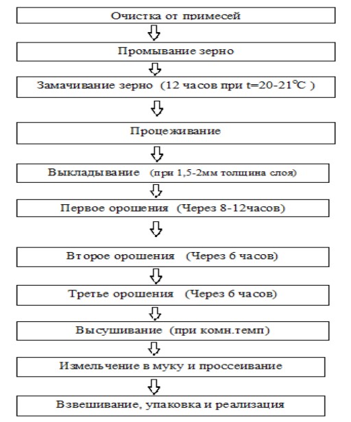 СПОСОБ ПРОИЗВОДСТВО МУКИ ИЗ ПРОРОСШЕЙ ПШЕНИЦЫ