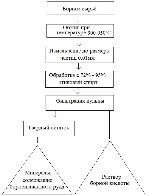 СПОСОБ ПОЛУЧЕНИЯ БОРНОЙ КИСЛОТЫ МЕДИЦИНСКОГО НАЗНАЧЕНИЯ