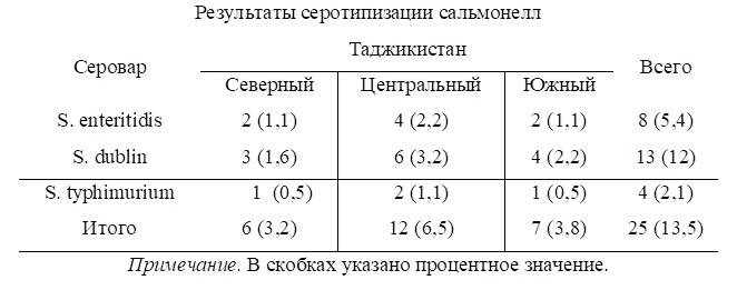 ШТАММ БАКТЕРИЙ SALMONELLA DUBLIN SD 5 TJ  ИСПОЛЬЗУЕМЫЙ ДЛЯ ИЗГОТОВЛЕНИЯ ВАКЦИНЫ ПРОТИВ САЛЬМОНЕЛЛЕЗА ТЕЛЯТ