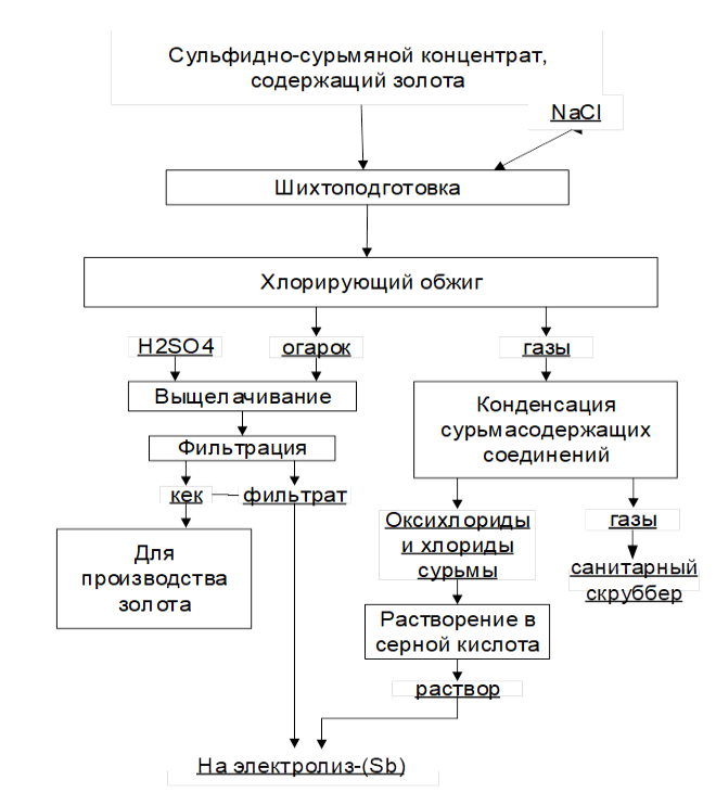 СПОСОБ ПЕРЕРАБОТКИ СУЛЬФИДНЫХ ЗОЛОТОСОДЕРЖАЩИХ СУРЬМЯННЫХ КОНЦЕНТРАТОВ