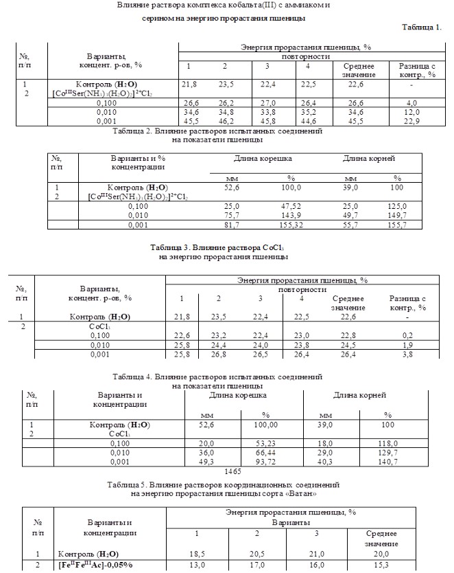 СПОСОБ ПОВЫШЕНИЯ ПОСЕВНЫХ КАЧЕСТВ СЕМЯН ПШЕНИЦЫ