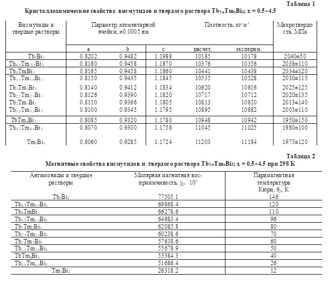 ТВЕРДЫЙ РАСТВОР СИСТЕМЫ TB5BI3 –TM5BI3 КАК МАГНИТНЫЙ МАТЕРИАЛ